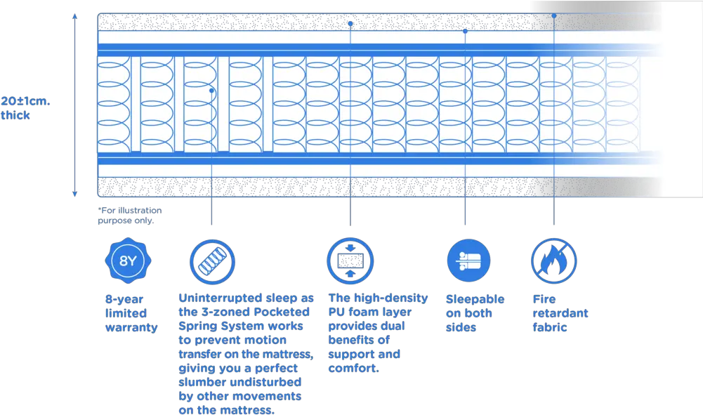 Nornnorn Duroflex Pocketed Spring Mattress Technology Applications Png Spring Png
